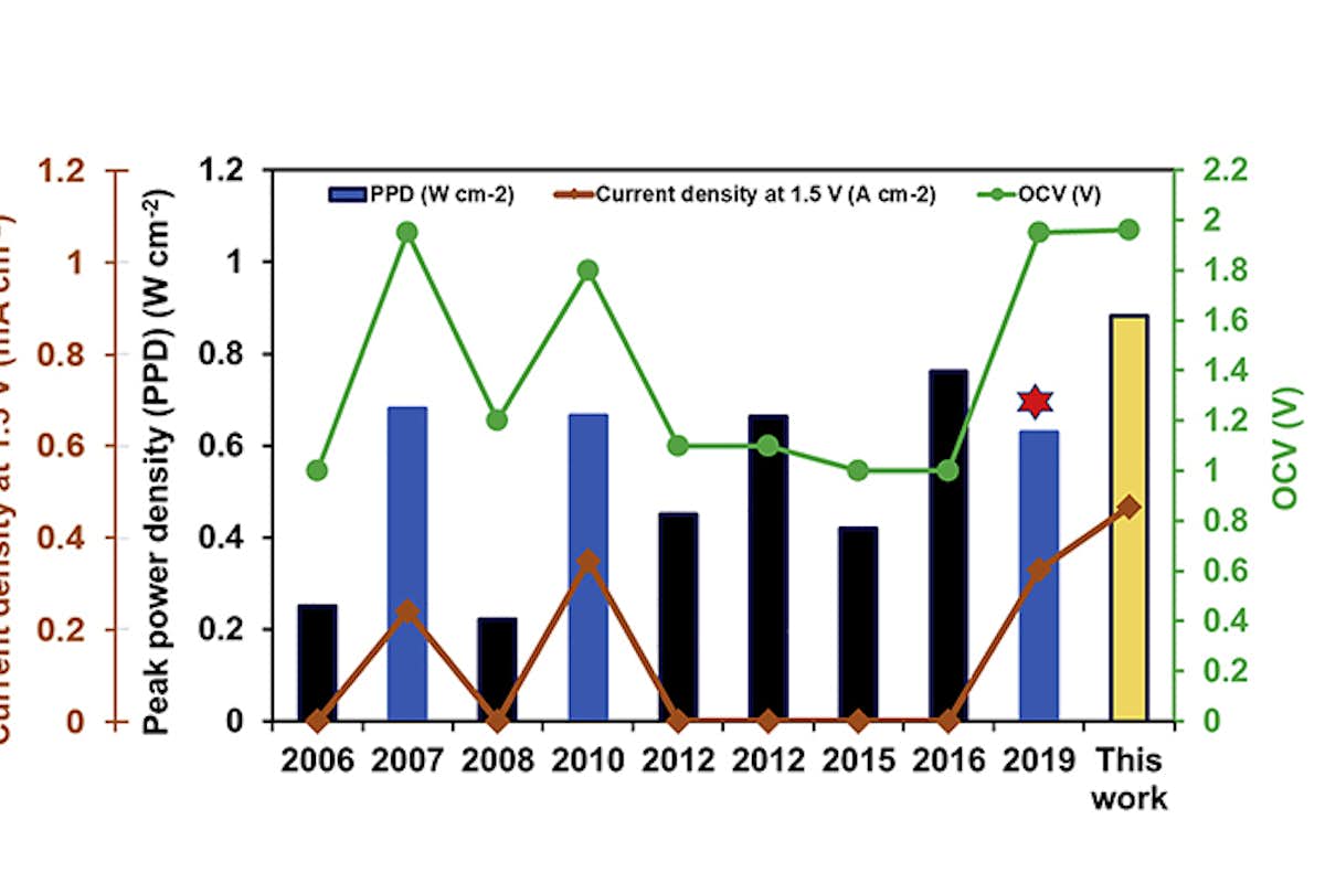 The figure summarizes open circuit voltages of the representative DBFC performance in green and current density at 1.5 V in orange. (Courtesy: Ramani Lab)