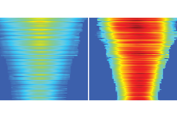 Stress kymographs for collectively migrating cell monolayers show lower stress on aligned (left), compared to random (right), collagen fibers. (Credit: Pathak lab)
